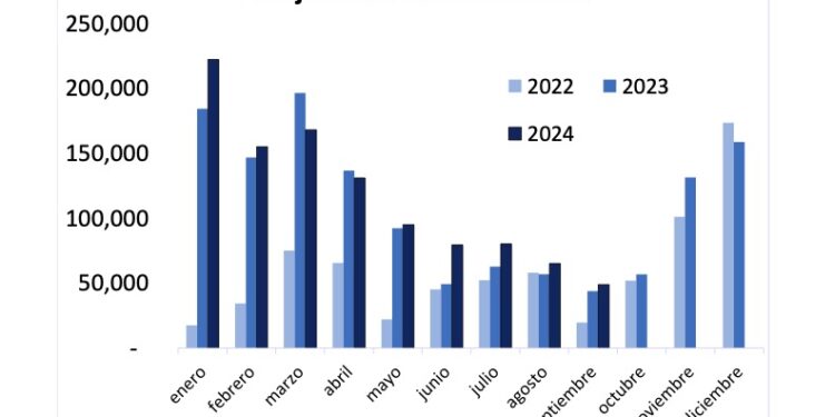 Los pasajeros de cruceros aumentaron 11.6% en septiembre