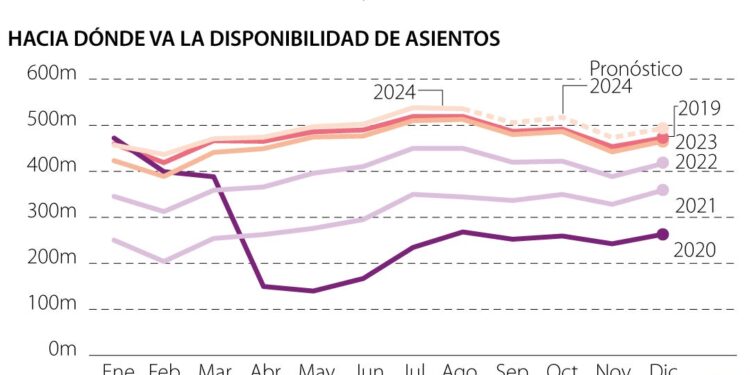 Viajes corporativos aumentarán casi 40% en 2025 ante mejores escenarios económicos