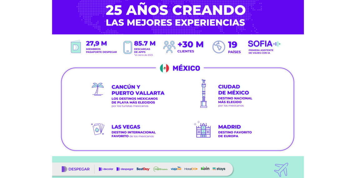 Despegar celebra su 25º aniversario y revela sus tendencias de viajes