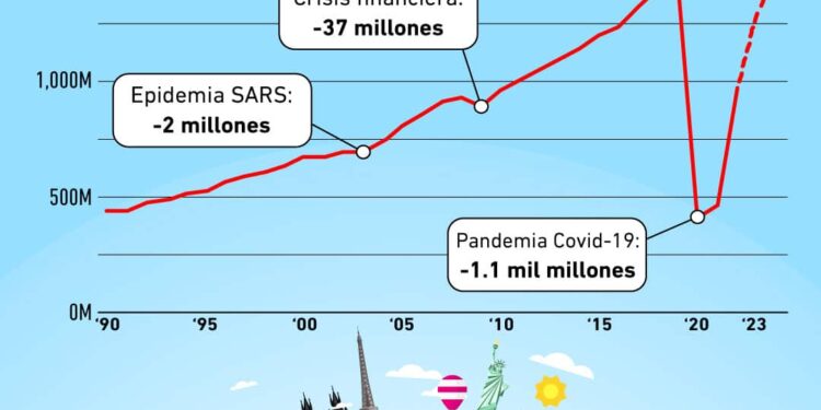 Turismo Internacional al alza en 2024