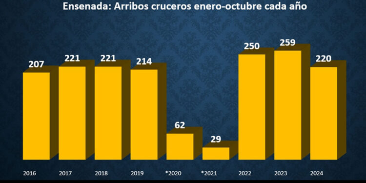 Caen 15% los arribos de cruceros en Ensenada en 2024