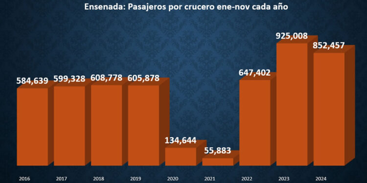 Pasajeros por cruceros en Ensenada registran caída del 7.8%