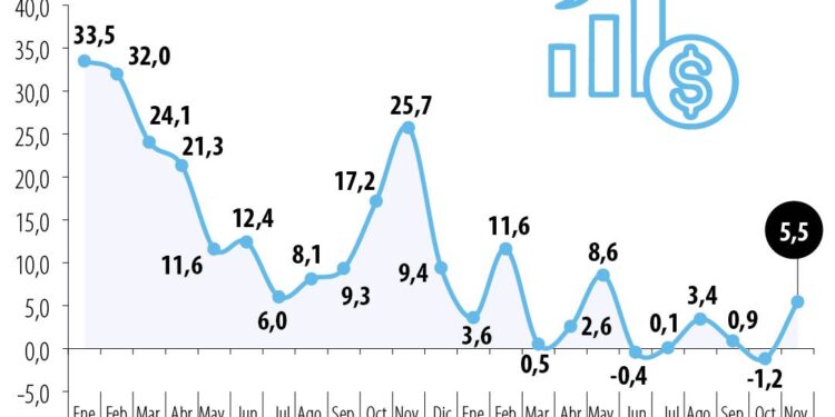 El crecimiento de los ingresos de las agencias de viajes bajó desde 25% hasta 5,5%