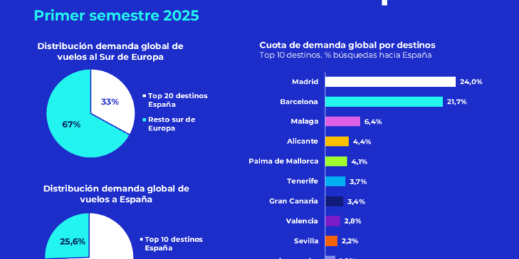 España captará un tercio de la demanda mundial de viajes al sur de Europa en 2025