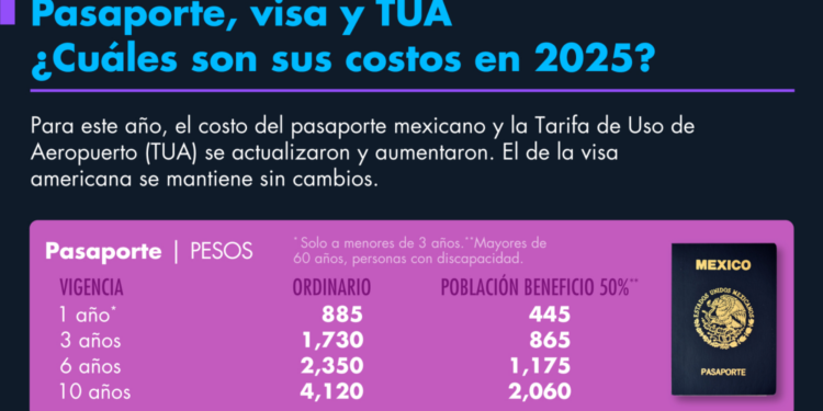 ¿Cuáles son sus costos en el 2025?