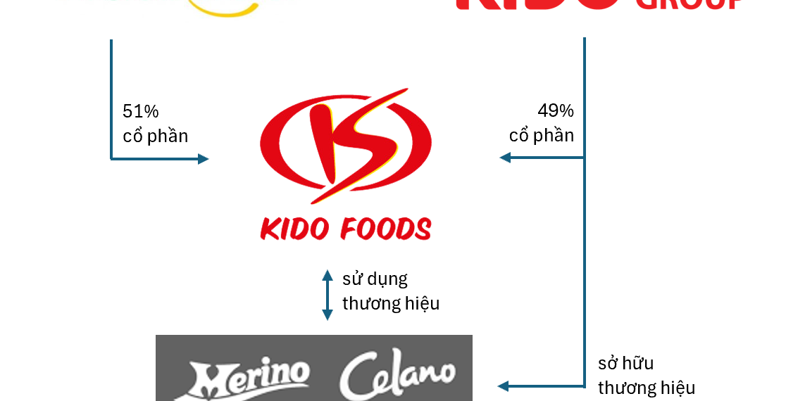Nutifood solo controla acciones, KIDO declara que sigue siendo propietaria de las marcas Celano y Merino