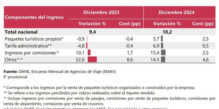 Agencias de Viajes proyectan un crecimiento del 15 % en sus ventas -