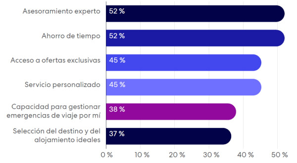 Qué lleva a los españoles a comprar sus vacaciones en una agencia de viajes