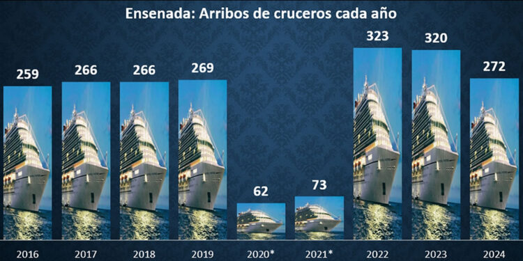 Fuerte caída del 15% en los arribos de cruceros en Ensenada durante 2024