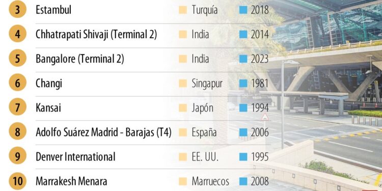 Conozca cuáles son los aeropuertos más bonitos del mundo y su impacto en los viajes