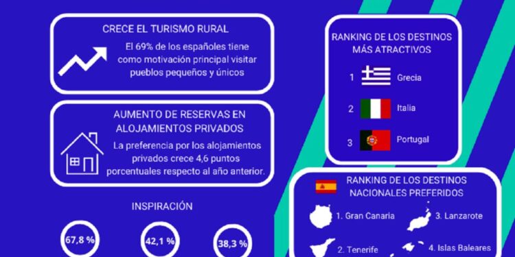 El turismo rural, la principal motivación de los viajeros españoles
