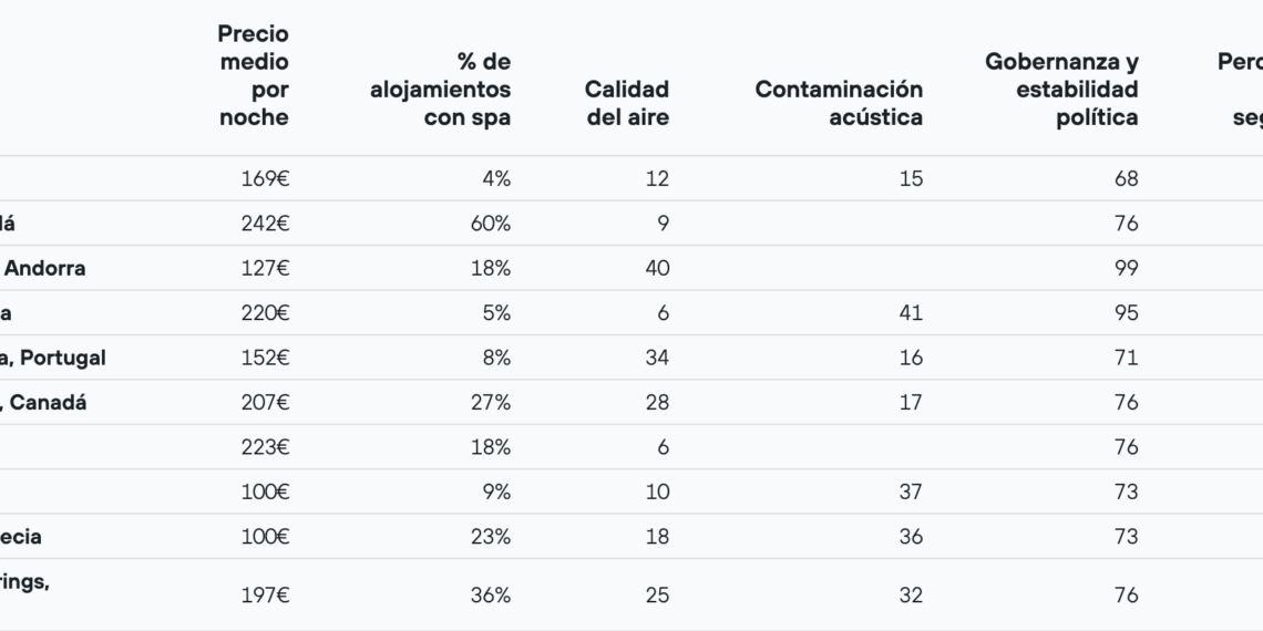 23 ciudades españolas entre las mejores del mundo para el turismo del sueño según la nueva guía de KAYAK