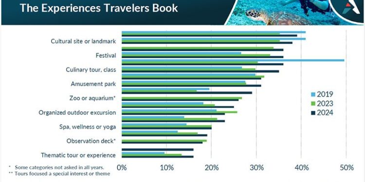 Las experiencias son fundamentales en las decisiones de reserva de viajes, especialmente para los más jóvenes