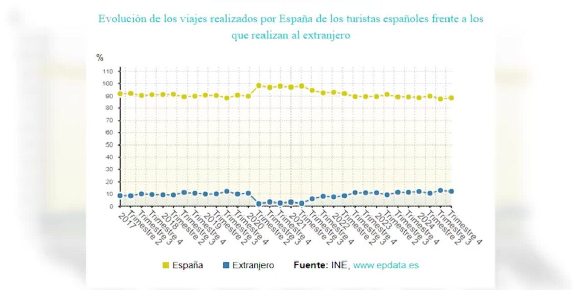 los españoles prefieren viajar al extranjero en 2024