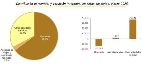 25.000 nuevos trabajadores se sumaron al sector turístico en marzo