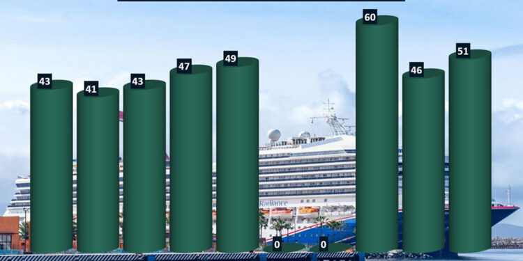 Alza del 10.9% en arribos por cruceros en Ensenada en el primer bimestre