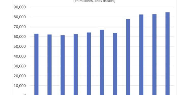 Gastos de las familias: se disparan los viajes
