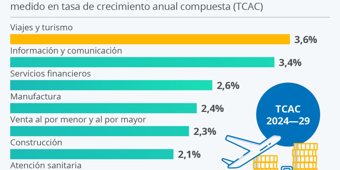 Infografía: Viajes y turismo: el sector de más rápido crecimiento en la economía global