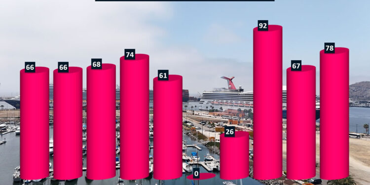 Aumentan 16% los arribos de cruceros en Ensenada