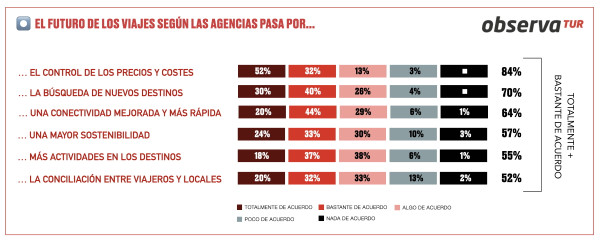 Las agencias temen que los altos precios impacten en los viajes