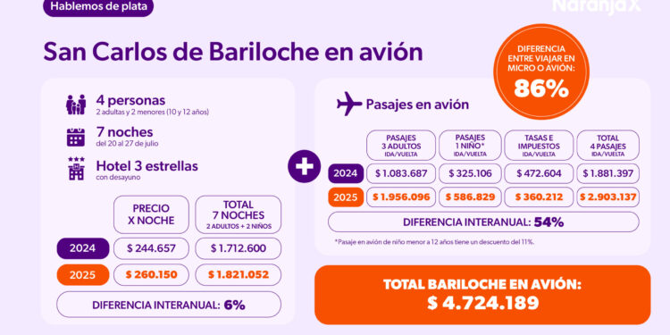 Alerta en invierno: viajes un 54% más caros en 2025 en Argentina