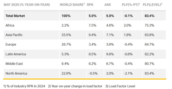 Así fue la demanda de viajes en avión en el mundo en mayo