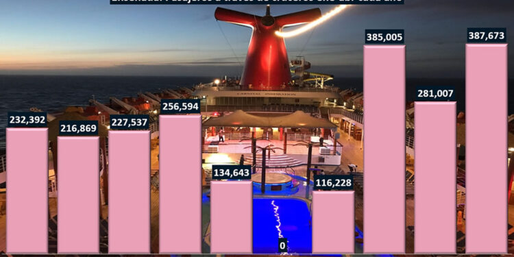 Registra Ensenada más de 387 mil pasajeros por crucero
