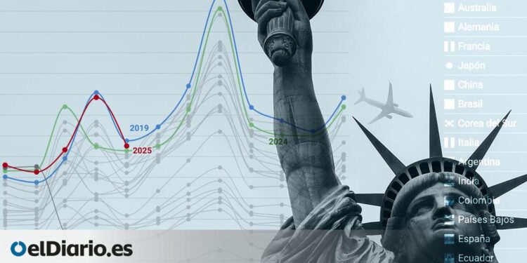 Ni los aranceles ni Trump frenan los viajes de españoles a EEUU mientras se hunden los de franceses y alemanes