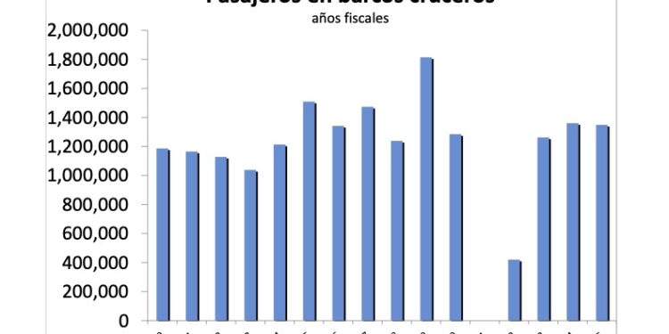 El turismo de cruceros se contrae por primera vez desde la pandemia