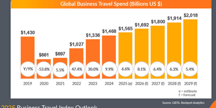 Las tensiones comerciales y la volatilidad global moderarán el crecimiento de los viajes corporativos