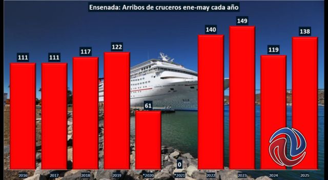 Aumentan 16% los arribos de cruceros en Ensenada