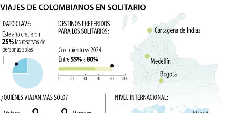 Las mujeres son las que más suelen realizar viajes sin ninguna compañía
