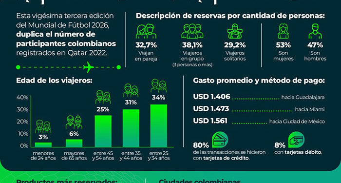 Fiebre mundialista impulsa los viajes: Colombia registra el doble de reservas que en Qatar 2022