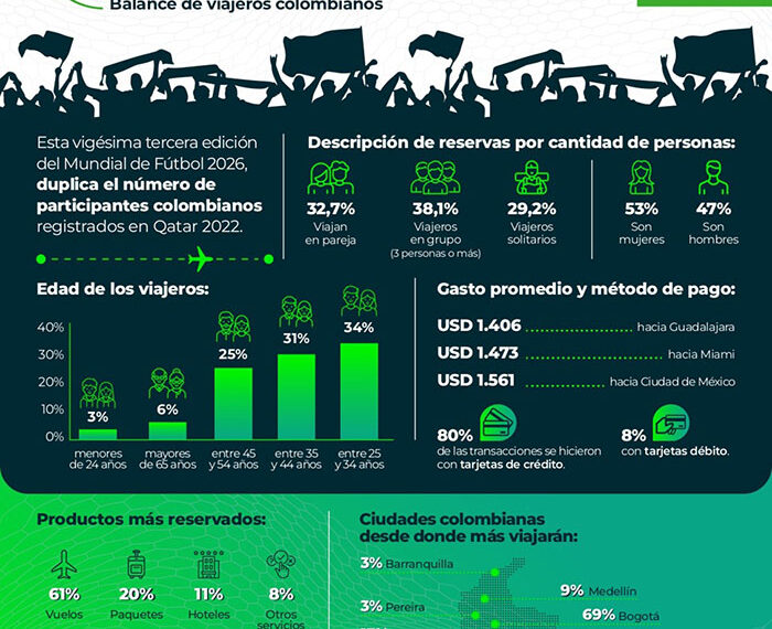 Fiebre mundialista impulsa los viajes: Colombia registra el doble de reservas que en Qatar 2022