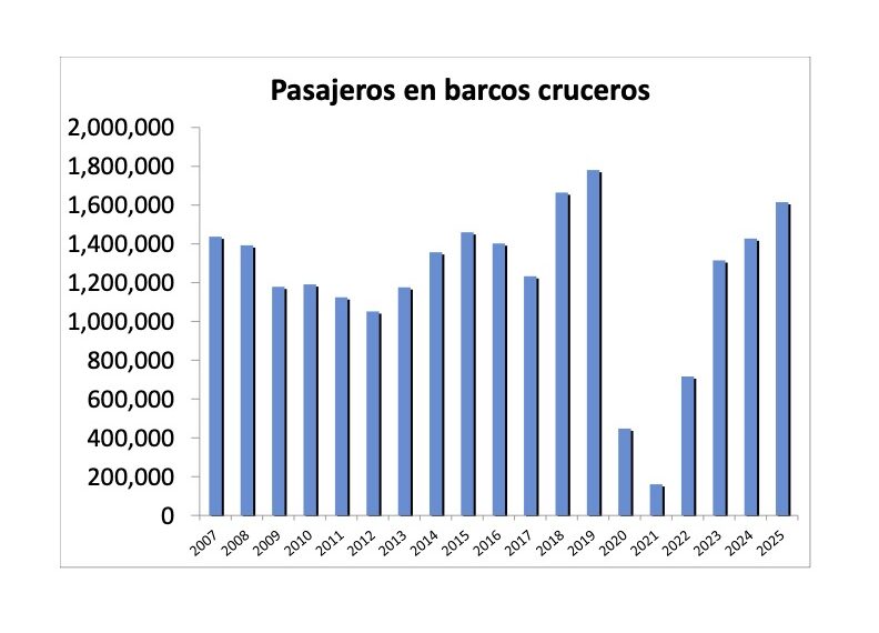 Turismo de cruceros marca su mejor desempeño desde la pandemia