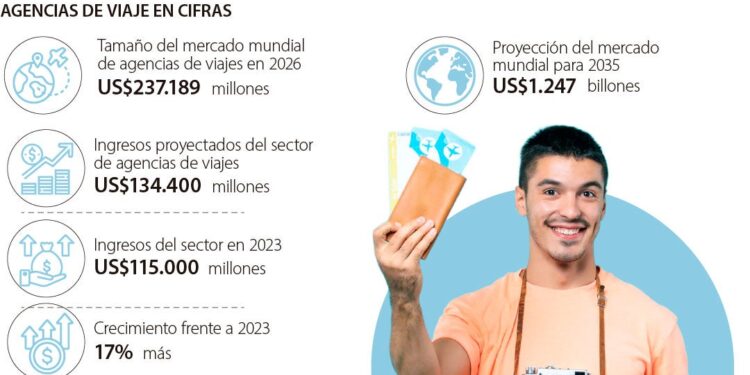 Las agencias de viaje resurgen en la era digital y desafían el rapidísimo avance de inteligencia artificial