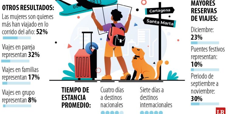 Los colombianos ahora prefieren hacer viajes en solitario para pasar sus vacaciones