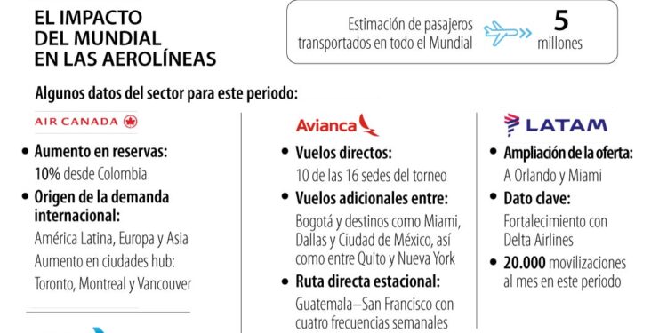 Los viajes hacia Norteamérica subieron 10% desde Colombia en época de Mundial