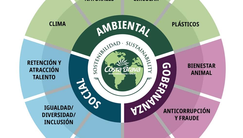 Costa Brava Mediterranean Foods lanza el plan 'Horizonte 10 Objetivos' para avanzar en sostenibilidad hasta 2030