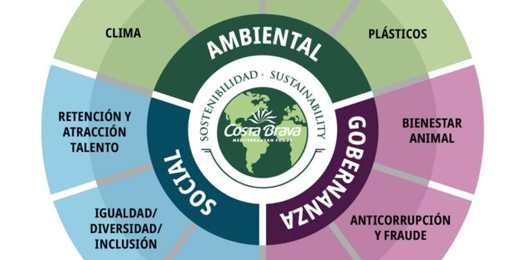 Costa Brava Mediterranean Foods lanza el plan 'Horizonte 10 Objetivos' para avanzar en sostenibilidad hasta 2030