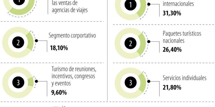 Cuatro de 10 agencias reportaron crecimiento en sus ventas durante el Mundial