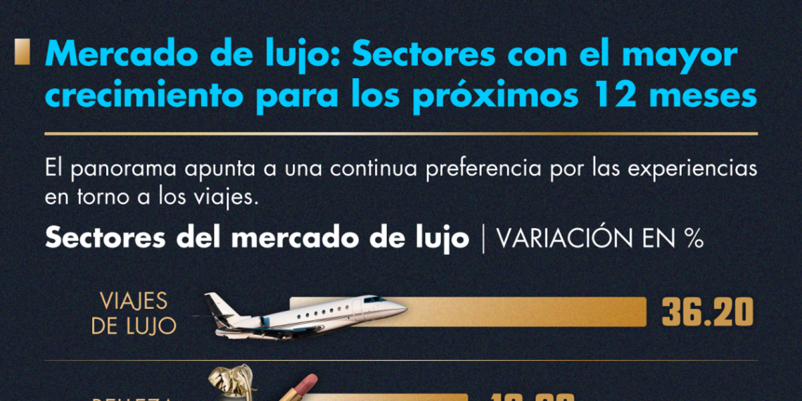 Mercado de lujo 2026: Viajes dominan la preferencia entre los consumidores