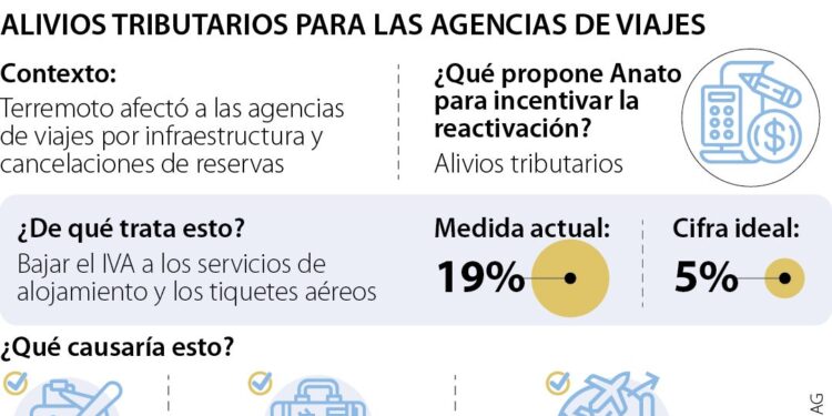 Agencias de viaje piden bajar el IVA a tiquetes y alojamiento tras el terremoto