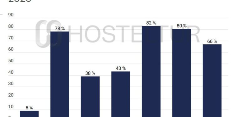 Reservas de viajes anticipadas en julio suben, pero crece más reserva de última hora