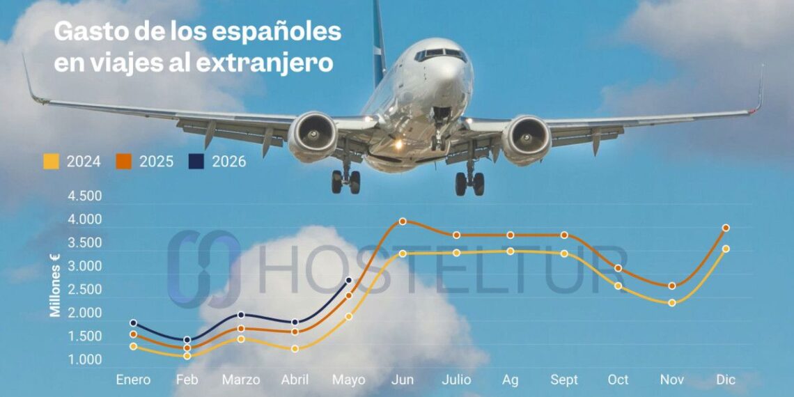 El gasto de los españoles en viajes al extranjero aumenta un 13,2% hasta mayo