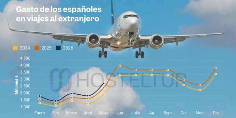 El gasto de los españoles en viajes al extranjero aumenta un 13,2% hasta mayo