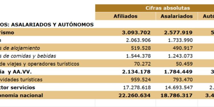El empleo tur&iacute;stico roza los 3,1 millones de trabajadores en julio, 3,7% m&aacute;s que un a&ntilde;o antes