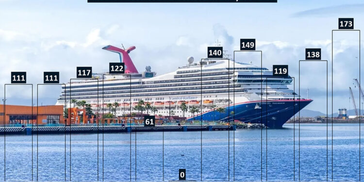 Ensenada, segundo lugar del Pacifico con más arribos de cruceros