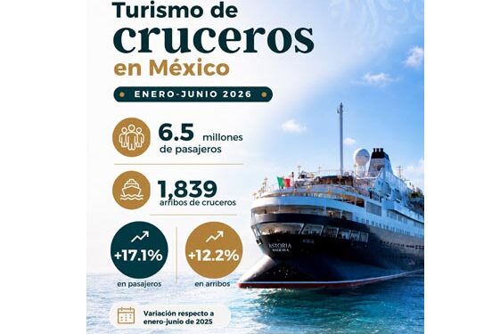 Turismo de cruceros acelera en México; Cozumel mantiene su liderazgo con más arribos