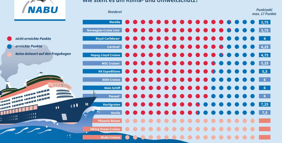 Cruceros: las navieras que avanzan y las que retroceden en su cruzada ambiental